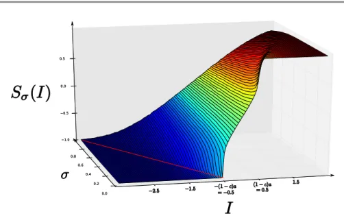 Figure 1.13: Surface representing the sigmoids for a noise amplitude ranging from 0 to 1