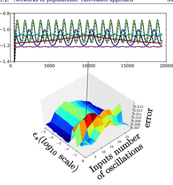 Figure 1.17: Comparison of the exact and averaged systems when the speed of the synapse and the speed of the connectivity vary