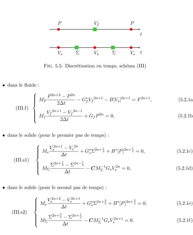 Fig. 5.5: Discr´etisation en temps, sch´ema (III)