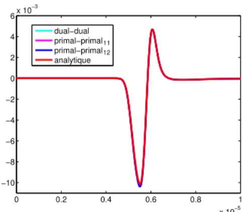 Fig. 6.7: La premi`ere composante de la vitesse dans le solide