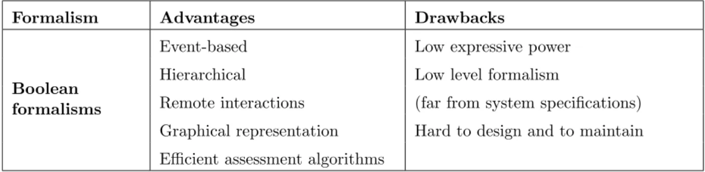Table 1.1: Boolean formalisms