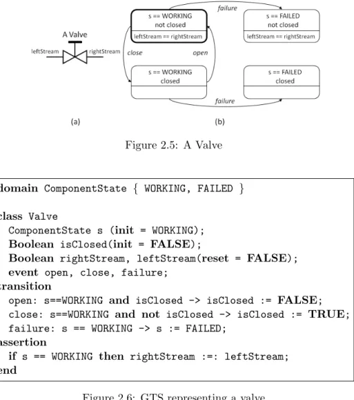 Figure 2.6: GTS representing a valve