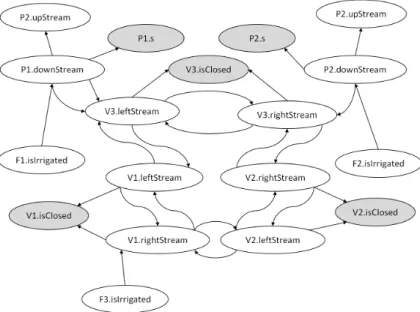 Figure 2.11: Dependency graph of the assertion of the Irrigation System