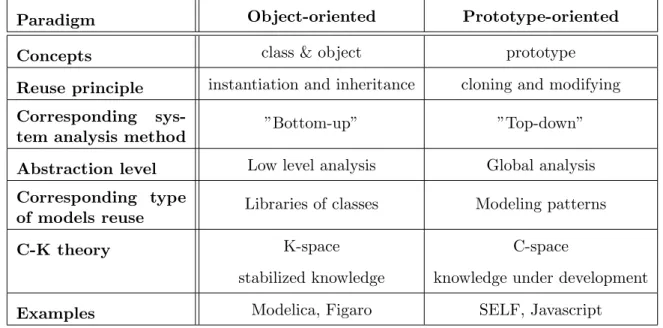 Table 3.1: Object-oriented paradigm vs. prototype-oriented paradigm