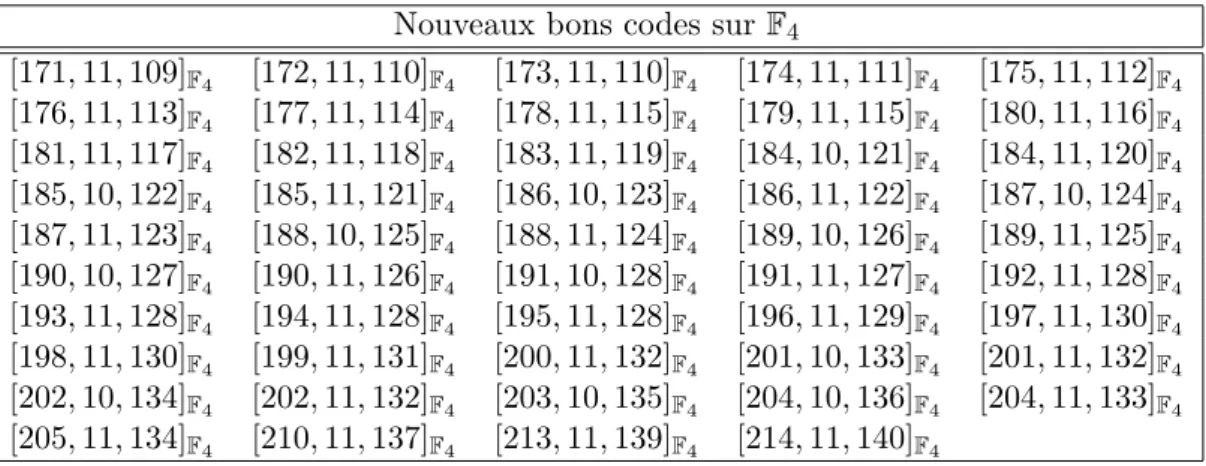 Table 1.1 – Nos 49 nouveaux codes sur F 4 battant les anciennes bornes (B., Chabot,