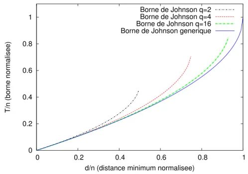 Figure 2.1 – Comparaison de la borne de Johnson pour q valant 2, 4, 16 et + ∞.