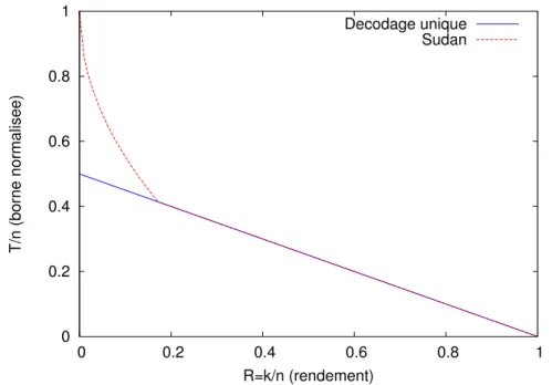 Figure 2.3 – Comparaison entre la capacit´e maximale de correction des algorithmes de d´ecodage unique et de la m´ethode de Sudan.