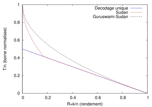 Figure 2.4 – Comparaison de la capacit´e maximale de correction des algorithmes de d´ecodage unique, de Sudan et de la m´ethode de Gurusami-Sudan.