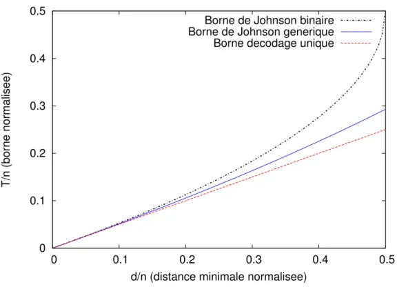 Figure 2.5 – Comparaison des rayons de d´ecodage de diff´erents algorithmes de d´ecodage pour les codes de Goppa binaires