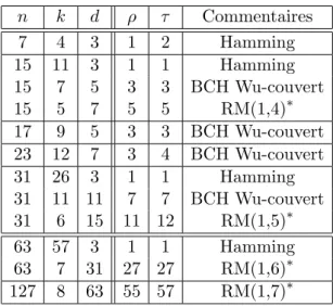Table 2.3 – Exemples de [n, k, d] 2 -codes de rayon de recouvrement ρ qui sont couverts