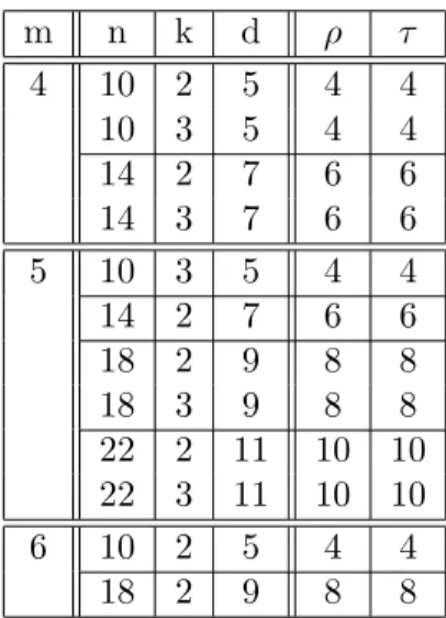 Table 2.4 – Exemples de codes [n, k, d] 2 construis sur F 2 m de rayon de recouvrement ρ qui sont couverts par l’algorithme d´ecrit en section 2.4, qui d´ecode jusqu’` a τ erreurs