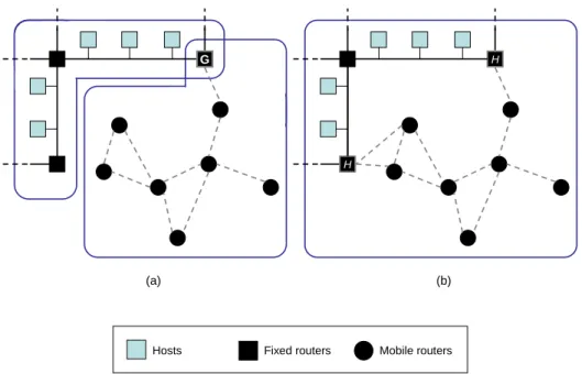 Figure 0.2: Two approaches for routing in an internetwork containing ad hoc networks and fixed networks connected to the Internet: (a) two routing domains, one for the fixed network and another for the ad hoc network, connected through a gateway G, and (b)