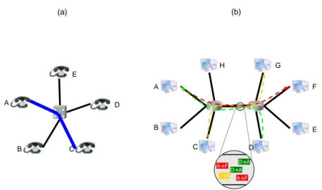 Figure 1.1: Examples of (a) communication through circuit switching in PSTN, and (b) communi- communi-cations through packet switching networking.