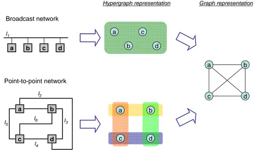 Figure 1.3: Two networks with different architectures and different number of links may have the same graph.