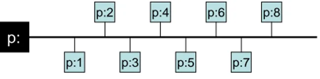 Figure 1.5: An IP link p : with network prefix p. IP addresses of computers in this IP link have the structure p : i/[p], for 0 &lt; i &lt; 2 [p] .