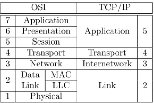 Table 1.1: The OSI and the TCP/IP network reference models.