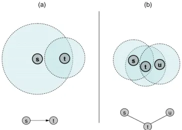 Figure 2.2: Hypergraph (top) and graph (down) representations: (a) Asymmetric link between wireless interfaces s and t (s −→ t), (b) Non-transitivity of wireless links: existence of a link s ←→ t and u ←→ u does not imply that s and u can communicate direc