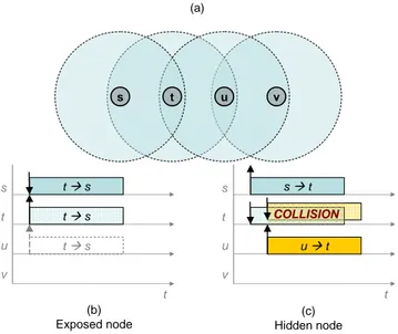 Figure 2.3: (a) Multi-hop wireless network with 4 nodes s, t, u and v. (b) u is an exposed node with respect to the communication from s to t, it would renounce to start a transmission, for instance, to v, even if such transmission would be successful