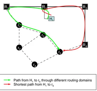 Figure 3.5: Path suboptimality due to the presence of several routing domains in the same AS.