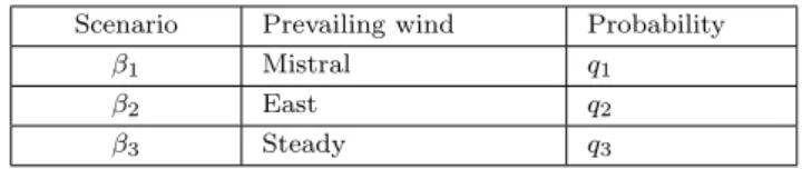 Table 5.4 – Discretisation of sea conditions.