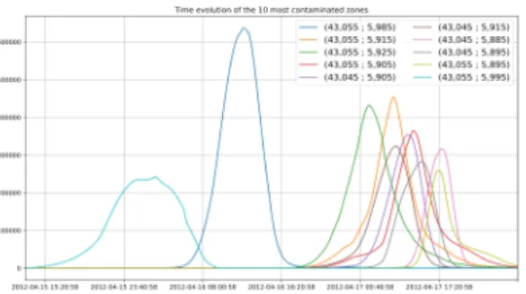 Figure 5.2 – 10 highest evolutions of cesium concentration in water over time.