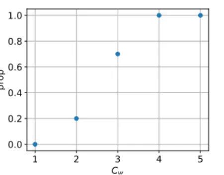 Figure 5.10 – Calibration of proportion of tourists giving up visiting a cell.