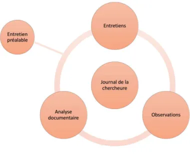 Figure 3.1  Les outils de la collecte de données 