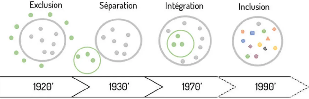 Figure 1.2  L’évolution de la scolarisation des élèves ayant des besoins particuliers au Québec,  inspiré de l’Association So’Lille 