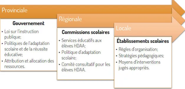 Figure 1.3  L'organisation de la scolarisation des élèves ayant des besoins particuliers au Québec 
