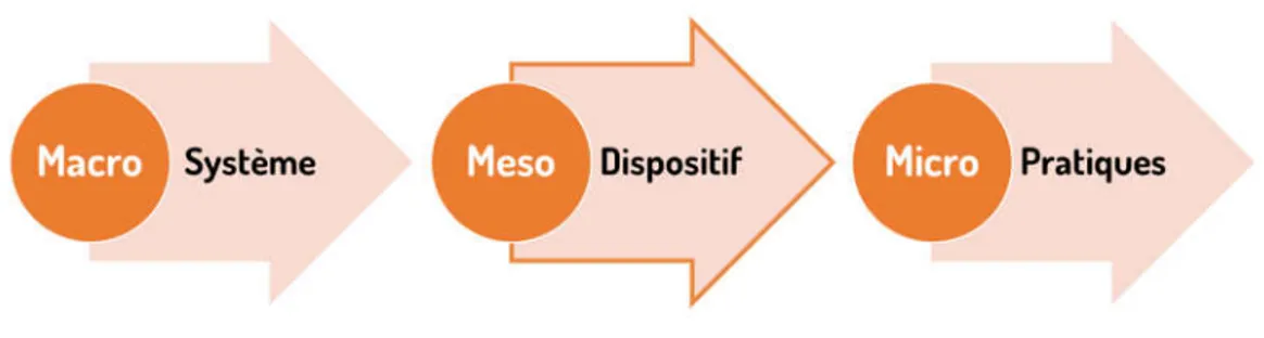 Figure 2.1  Le dispositif comme méso-structure, inspiré de Tremblay (2015) 