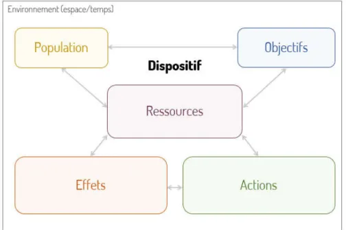 Figure 2.2  La modélisation des composantes du dispositif scolaire selon Tremblay (2015) 