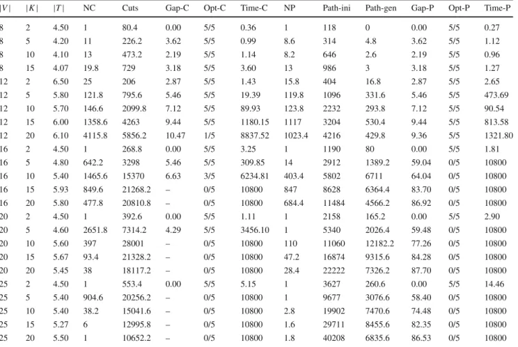 Table 1 Branch-and-Cut versus Branch-and-Price results for random instances