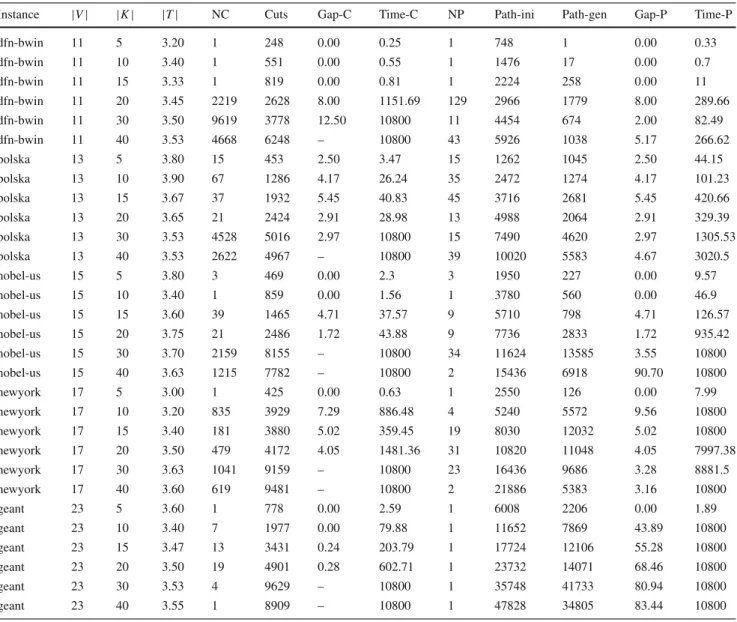Table 2 Branch-and-Cut versus Branch-and-Price results for realistic instances