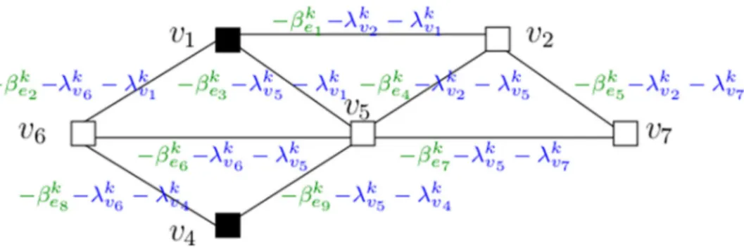 Fig. 5 Reduced graph with dual weights on edges