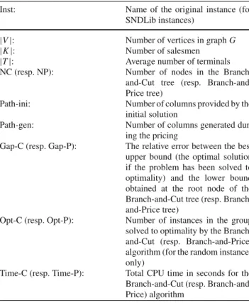 Table 1 reports the results for the random instances for both the Branch-and-Cut (B&amp;C) and Branch-and-Price (B&amp;P) algorithms