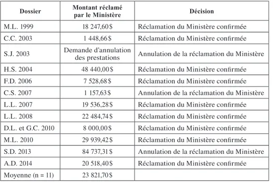 Tableau 2 : Montants réclamés par le Ministère Dossier Montant réclamé   par le Ministère Décision