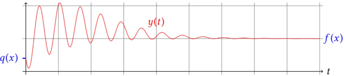 Figure 1.4.4: Graphical representation of a computation on input x