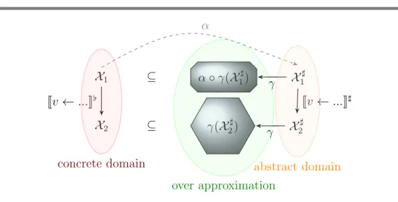Figure 2.1: Abstract Interpretation.