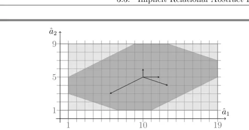 Figure 3.1: The joint range (the center symmetric polygon in dark gray) of two affine forms