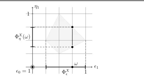 Figure 4.1: The sets Φ X  and Φ X η (ω), where the polygon represents the concretisation of Φ X (n = 1,m = 1).