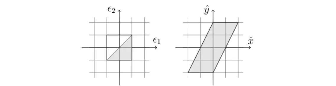 Figure 5.2: The constraints over variables are interpreted as constraints over the noise symbols