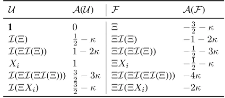 Figure 1: The canonical basis vectors for the regularity structure for (E) with γ ∈ (3/2, 2 − 4κ)