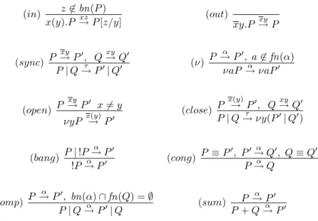 Table 1.1: Operational semantics for the π-calculus
