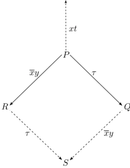 Figure 1.1: Confluence with τ