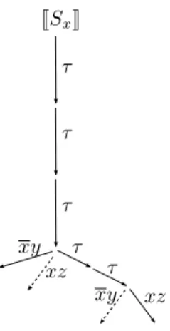 Figure 2.3: Impossibility to encode a stack.