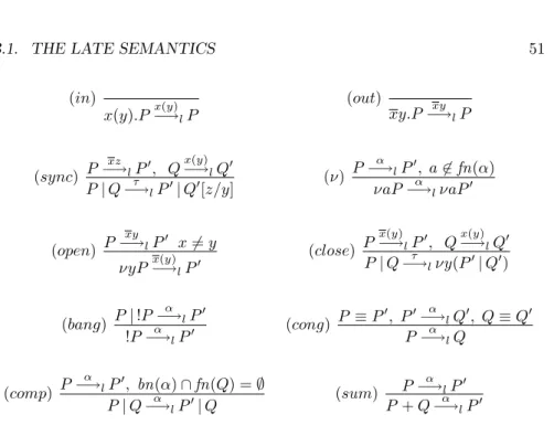 Table 3.1: Late operational semantics for the π-calculus