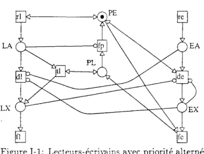 Figure 1-1: Lecteurs-écrivains avec priorité alternée 