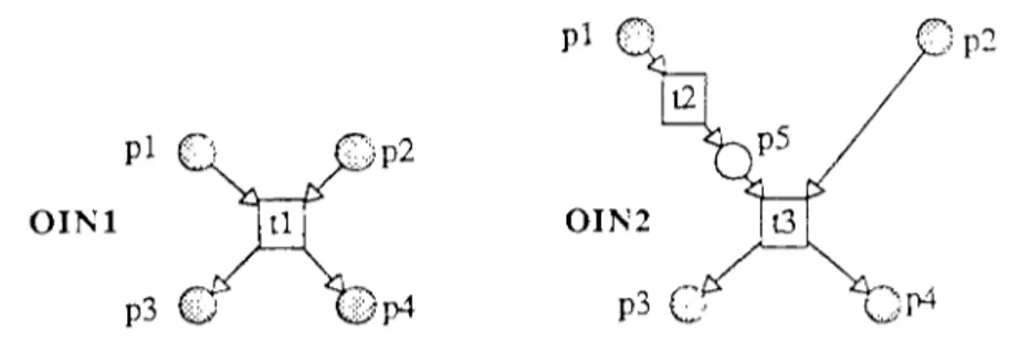 Figure II-5: Différence entre un OI-réseau et  u n OI-système  II-2 Equivalences 