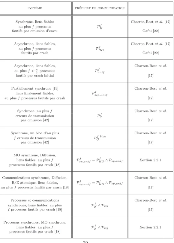 Tab. 2.1 – Syst`emes `a ´echanges de messages et pr´edicats de communication79