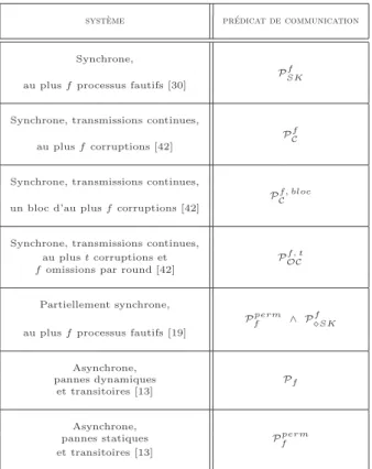 Tab. 2.2 – Syst`emes `a ´echanges de messages et pr´edicats de communication correspondants : pannes par valeurs.